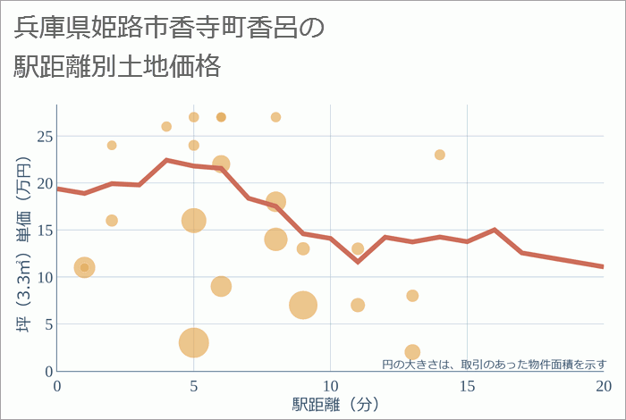 兵庫県姫路市香寺町香呂の徒歩距離別の土地坪単価