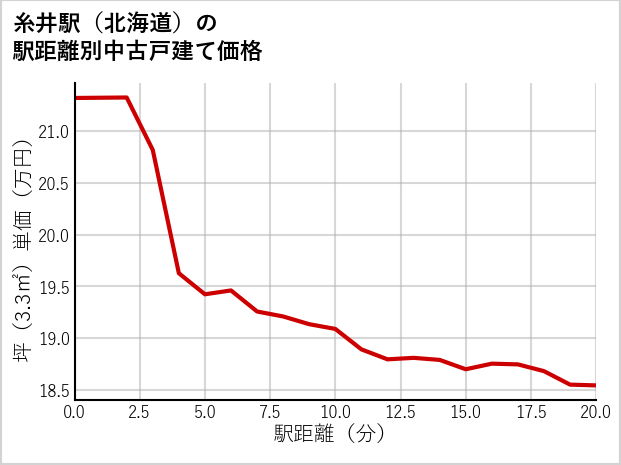 糸井駅（北海道）の徒歩距離別の中古戸建て坪単価