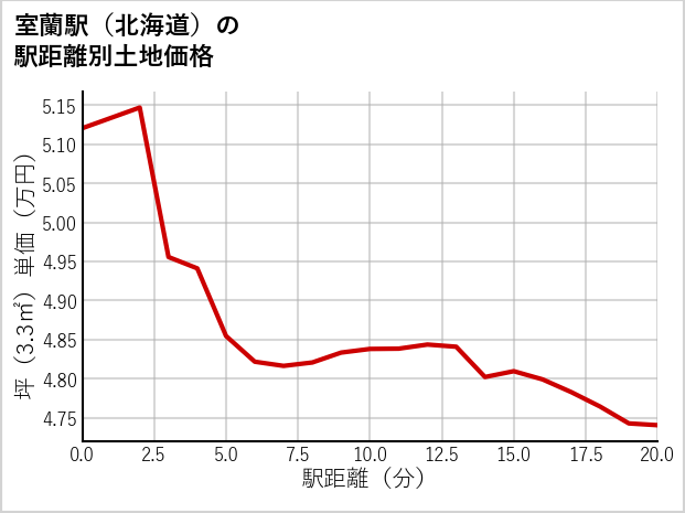 室蘭駅（北海道）の徒歩距離別の土地坪単価