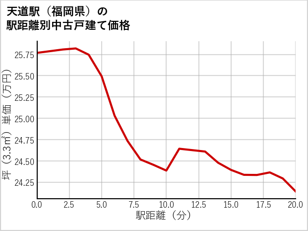 天道駅（福岡県）の徒歩距離別の中古戸建て坪単価