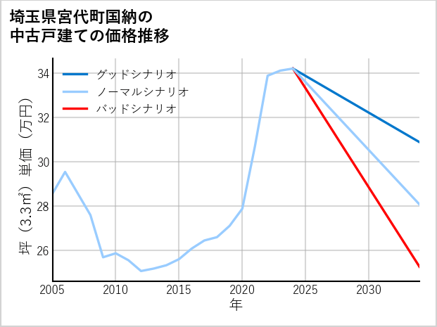 埼玉県宮代町国納の中古戸建て価格推移