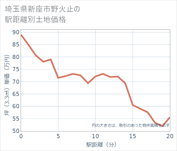 埼玉県新座市野火止の徒歩距離別の土地坪単価