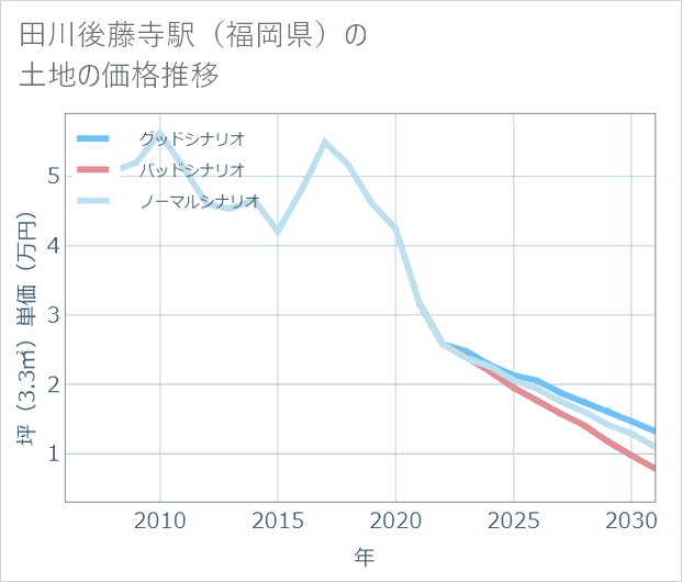 田川後藤寺駅(福岡県)の土地価格推移