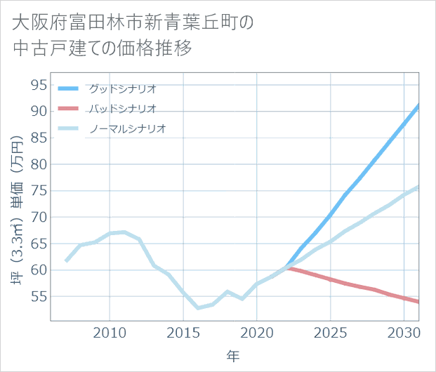 大阪府富田林市新青葉丘町の中古戸建て価格推移