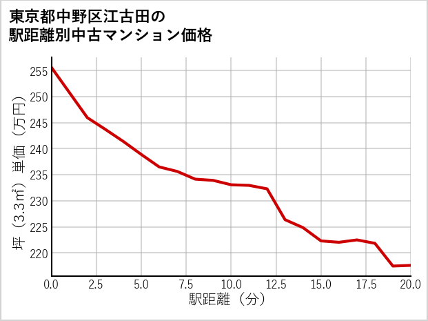 東京都中野区江古田の徒歩距離別の中古マンション坪単価