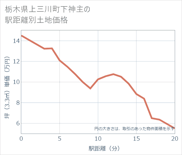 栃木県上三川町下神主の徒歩距離別の土地坪単価