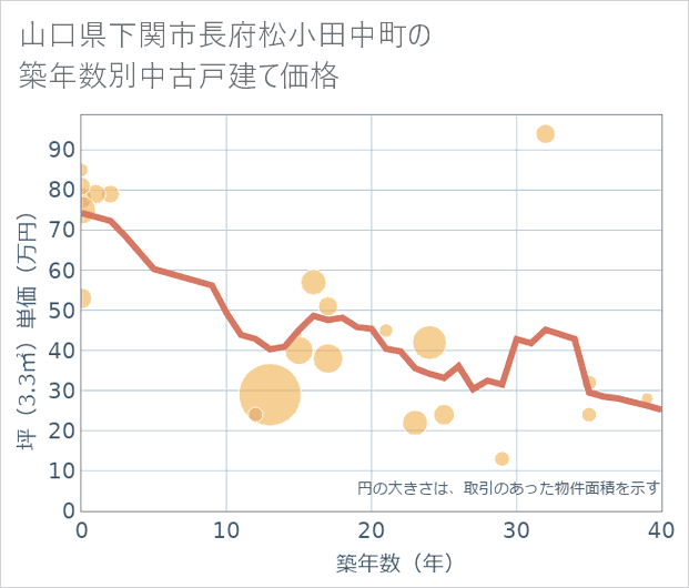 山口県下関市長府松小田中町の築年数別の中古戸建て坪単価