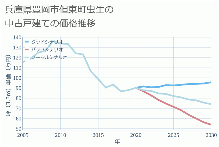 兵庫県豊岡市但東町虫生の中古戸建て価格推移