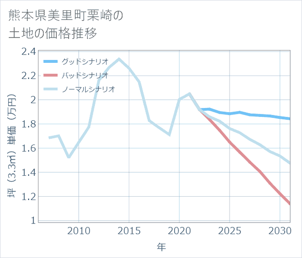 熊本県美里町栗崎の土地価格推移