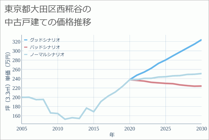 東京都大田区西糀谷の中古戸建て価格推移