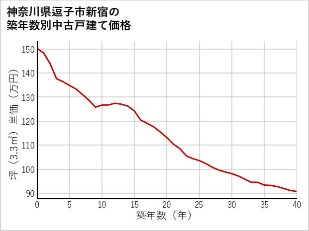 神奈川県逗子市新宿の築年数別の中古戸建て坪単価