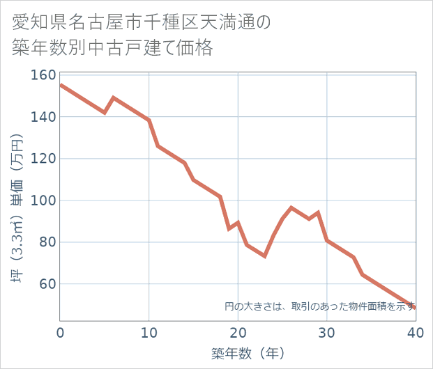 愛知県名古屋市千種区天満通の築年数別の中古戸建て坪単価