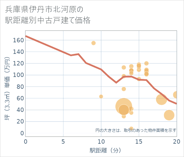 兵庫県伊丹市北河原の徒歩距離別の中古戸建て坪単価