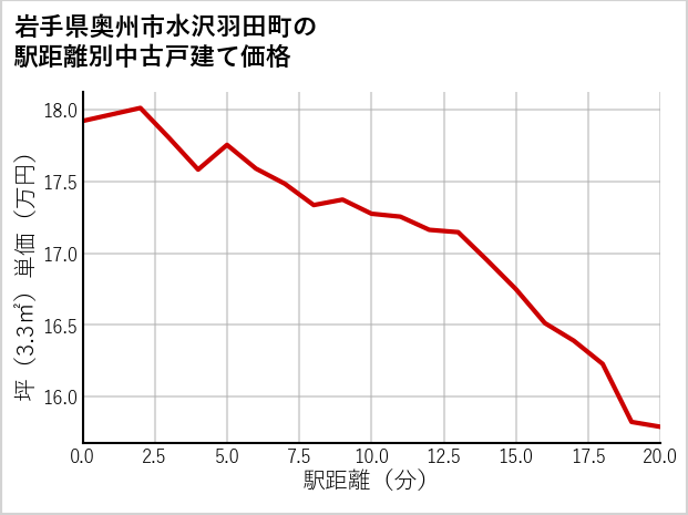 岩手県奥州市水沢羽田町の徒歩距離別の中古戸建て坪単価