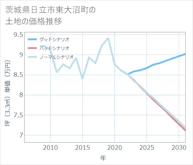 茨城県日立市東大沼町の土地価格推移