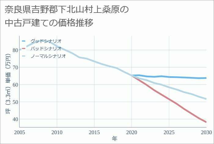 奈良県吉野郡下北山村上桑原の中古戸建て価格推移