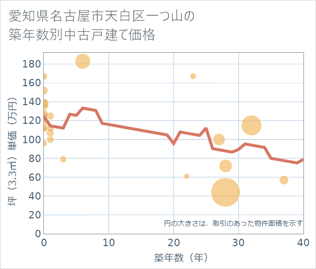 愛知県名古屋市天白区一つ山の築年数別の中古戸建て坪単価