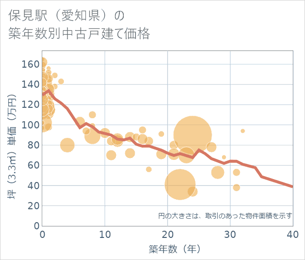 保見駅(愛知県)の築年数別の中古戸建て坪単価