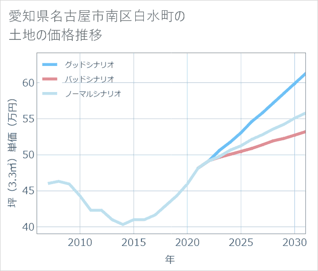 愛知県名古屋市南区白水町の土地価格推移