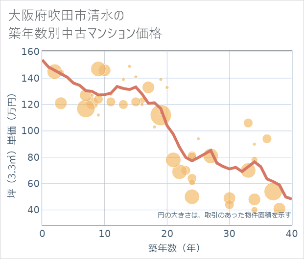 大阪府吹田市清水の築年数別の中古マンション坪単価