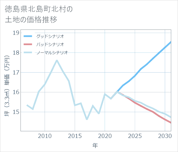 徳島県北島町北村の土地価格推移