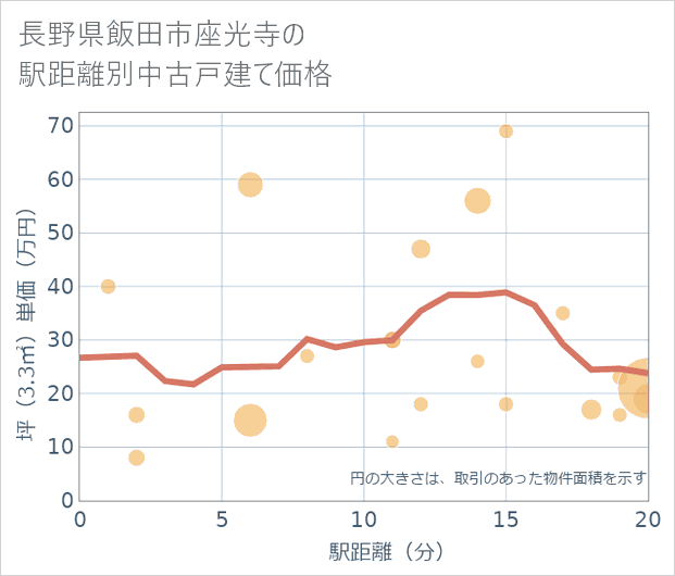 長野県飯田市座光寺の徒歩距離別の中古戸建て坪単価