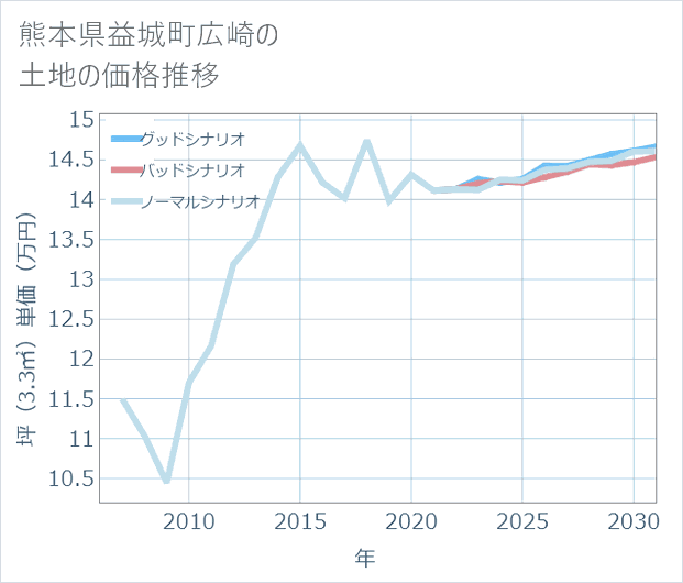 熊本県益城町広崎の土地価格推移