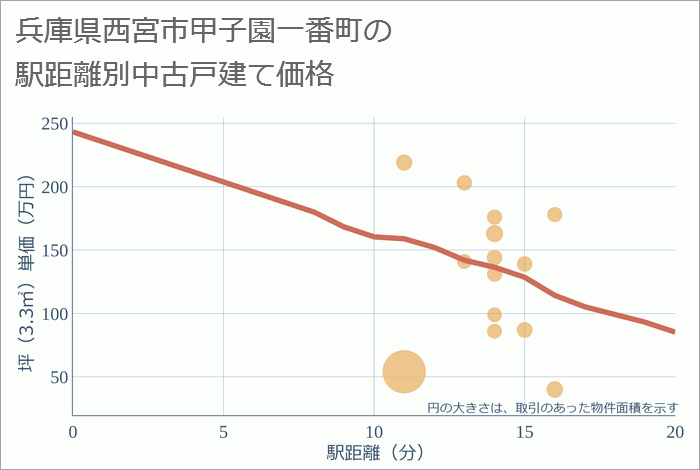兵庫県西宮市甲子園一番町の徒歩距離別の中古戸建て坪単価
