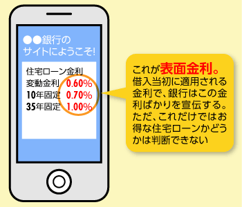 表面金利は借入当初に適用される金利