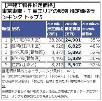 東京東部・千葉エリア　推定価格TOP5