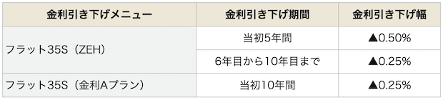 フラット35Sの金利引き下げ幅