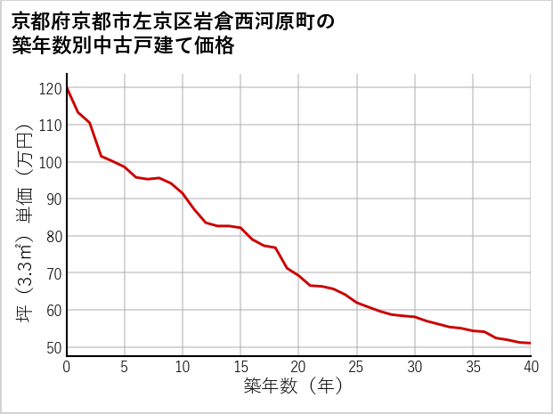 京都府京都市左京区岩倉西河原町の築年数別の中古戸建て坪単価