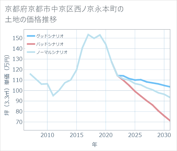 京都府京都市中京区西ノ京永本町の土地価格推移