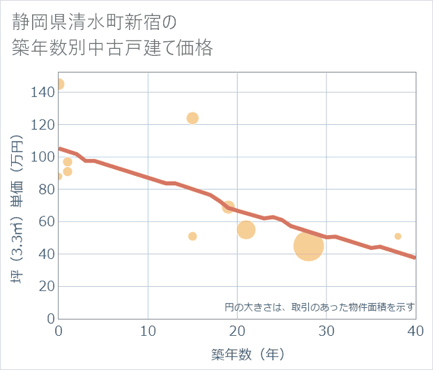 静岡県清水町新宿の築年数別の中古戸建て坪単価