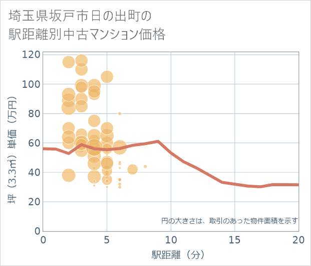 埼玉県坂戸市日の出町の徒歩距離別の中古マンション坪単価
