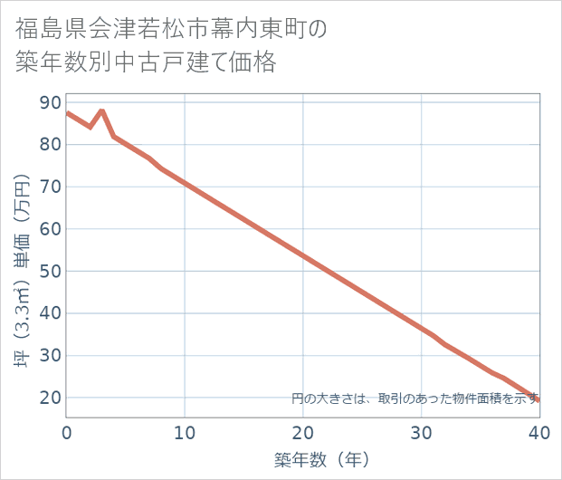 福島県会津若松市幕内東町の築年数別の中古戸建て坪単価
