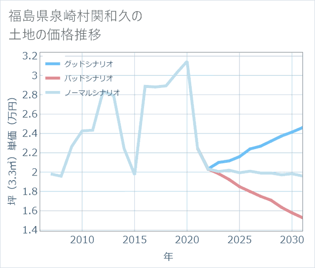 福島県泉崎村関和久の土地価格推移