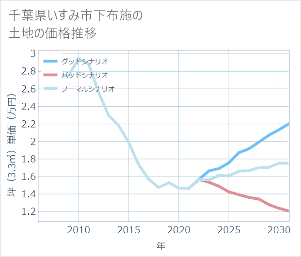 千葉県いすみ市下布施の土地価格推移