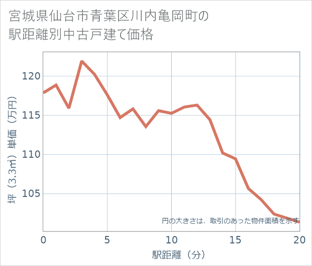 宮城県仙台市青葉区川内亀岡町の徒歩距離別の中古戸建て坪単価