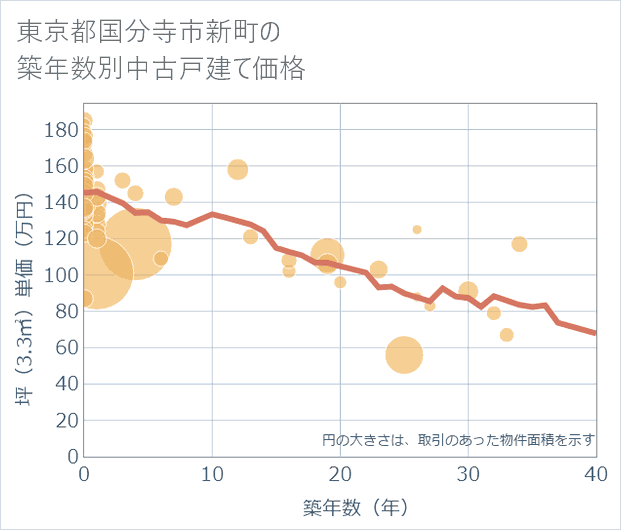 東京都国分寺市新町の築年数別の中古戸建て坪単価