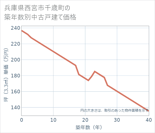 兵庫県西宮市千歳町の築年数別の中古戸建て坪単価