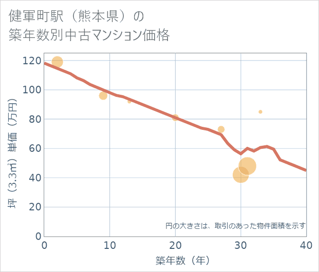 健軍町駅(熊本県)の築年数別の中古マンション坪単価