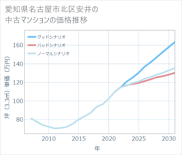 愛知県名古屋市北区安井の中古マンション価格推移