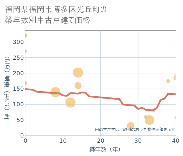 福岡県福岡市博多区光丘町の築年数別の中古戸建て坪単価