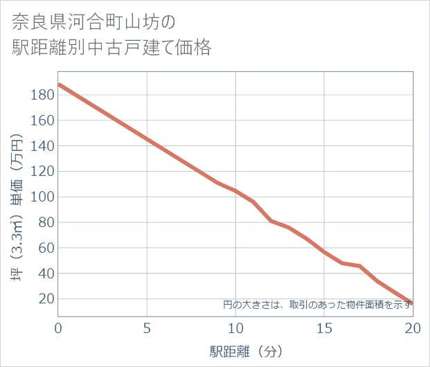 奈良県河合町山坊の徒歩距離別の中古戸建て坪単価