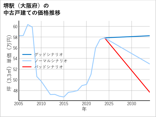 堺駅（大阪府）の中古戸建て価格推移