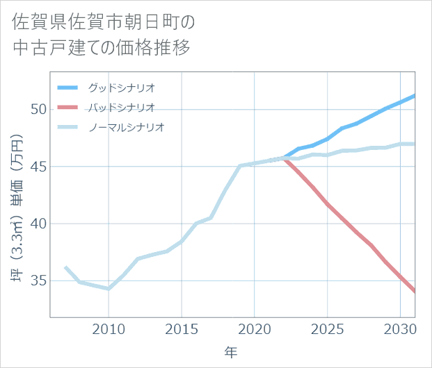 佐賀県佐賀市朝日町の中古戸建て価格推移