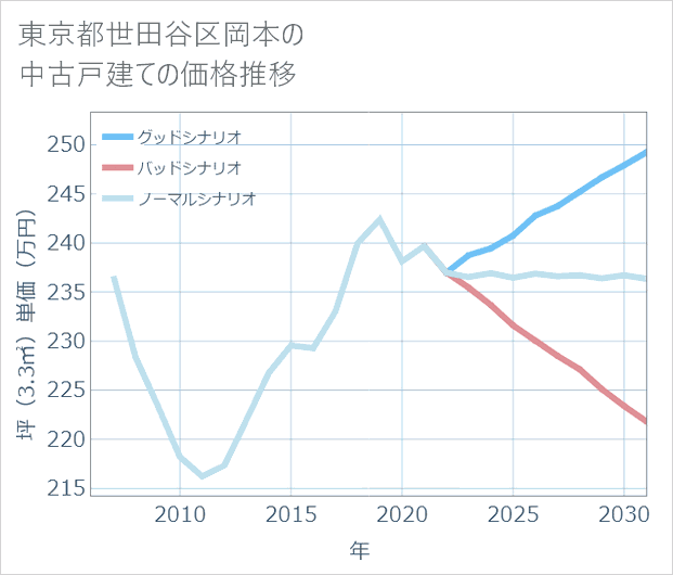 東京都世田谷区岡本の中古戸建て価格推移
