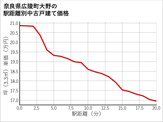 奈良県広陵町大野の徒歩距離別の中古戸建て坪単価