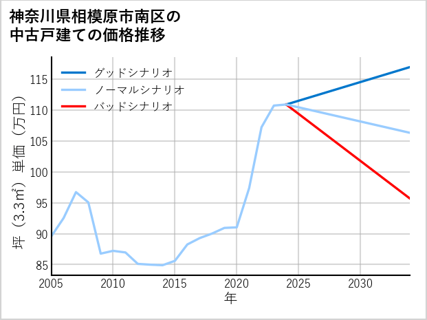 神奈川県相模原市南区の中古戸建て価格推移